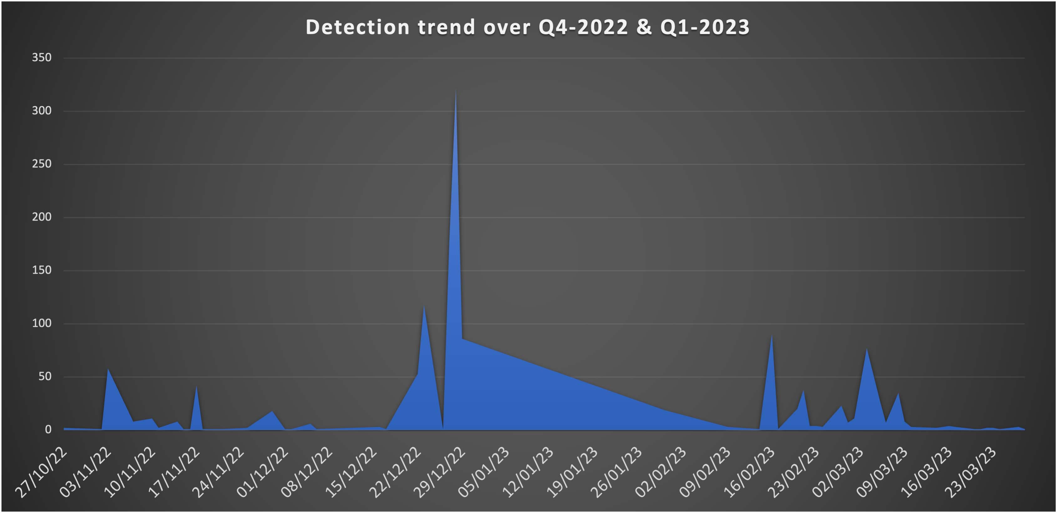 図 31: 2022 年第 4 四半期および 2023 年第 1 四半期の検出傾向