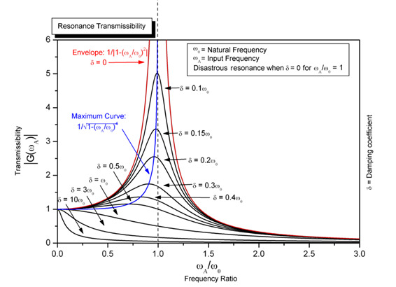 Go ask your physics major friends about damped harmonic oscillators