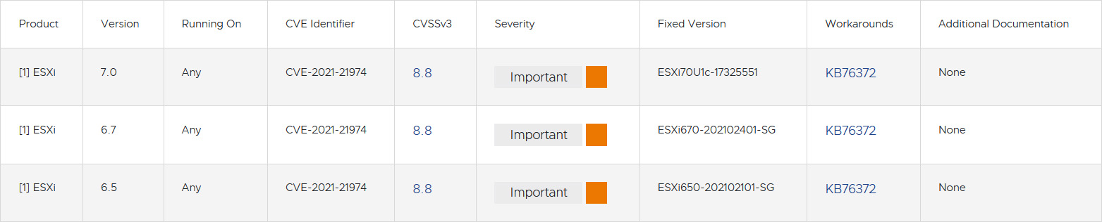 Figure 2: CVE-2021-21974 Response Matrix