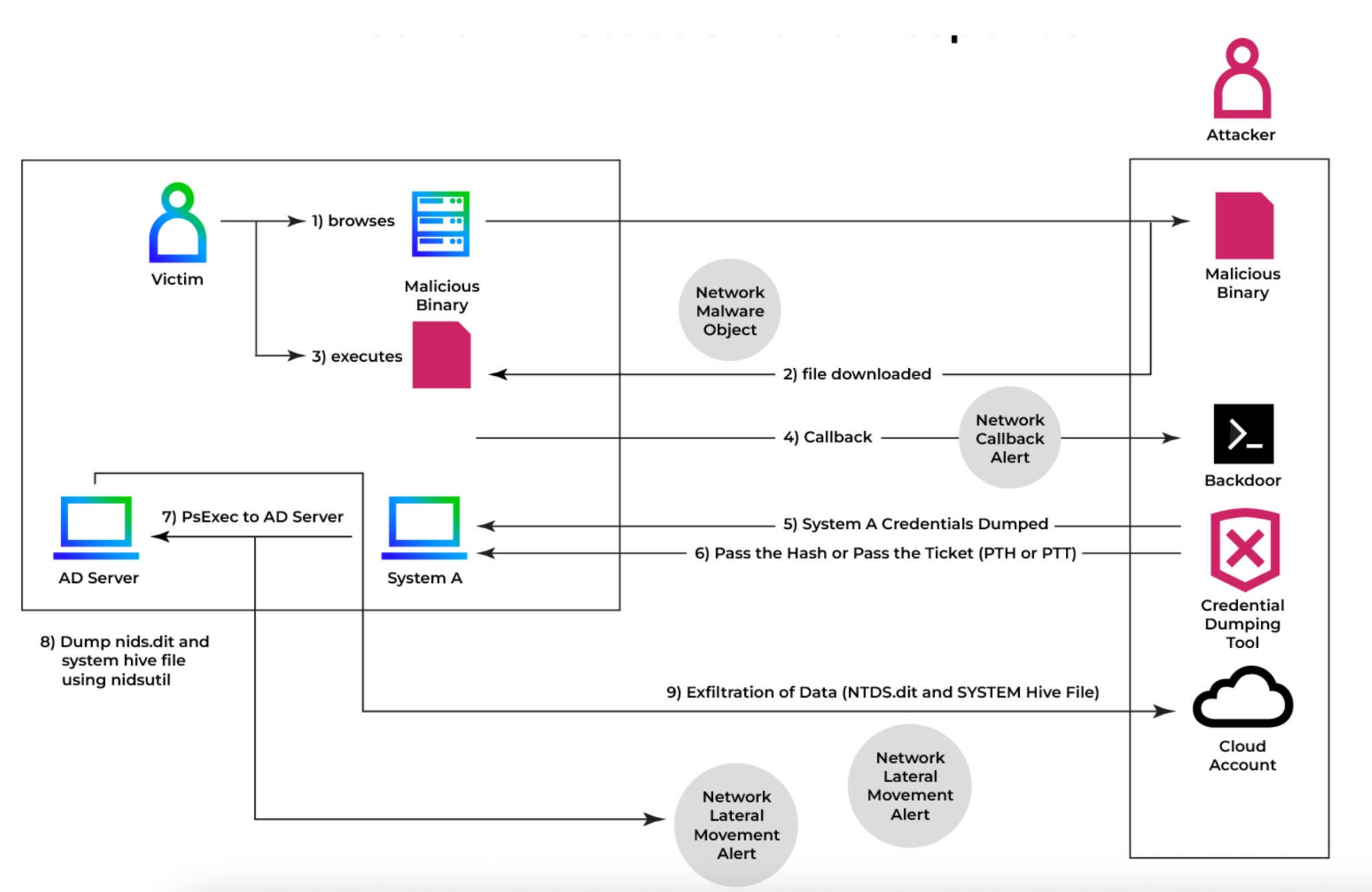 
Attack flow depicting activity leading to action on objectives (Source : Trellix).