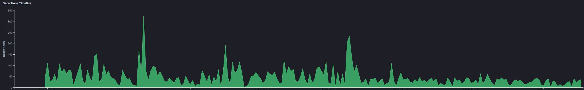 Figure 4: Morphing Meerkate detection timeline