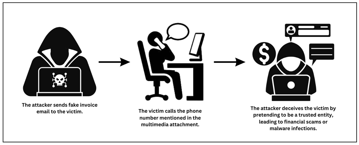 Figure 3: Vishing attack flow
