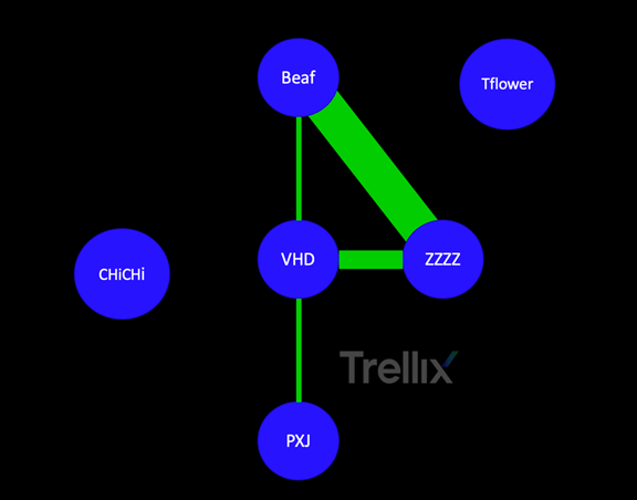 Figure 1 Code Similarity based on code blocks and functions