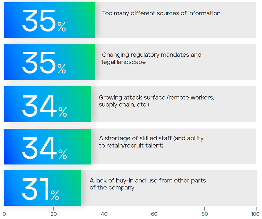 Figure 1: Top 5 CISO Challenges, referenced from Mind of the CISO