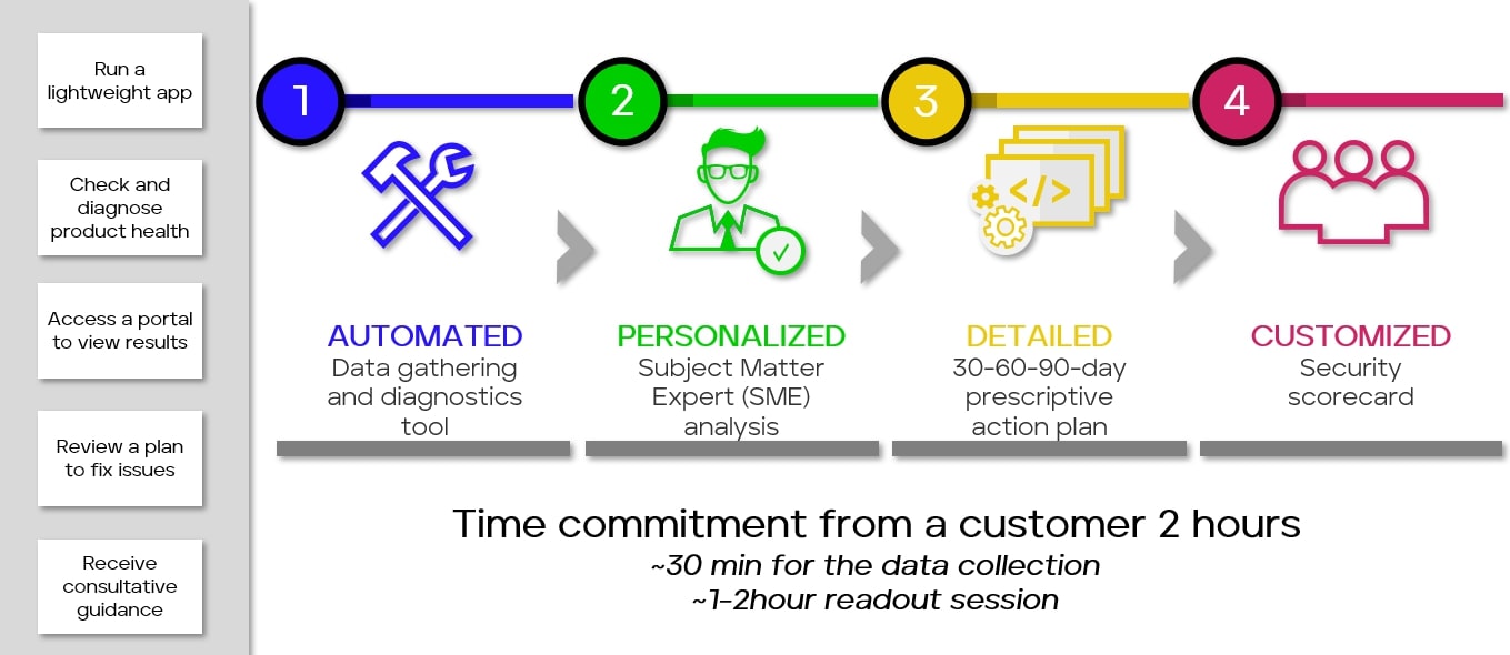 Figure 3: Health Watch Engagement Process