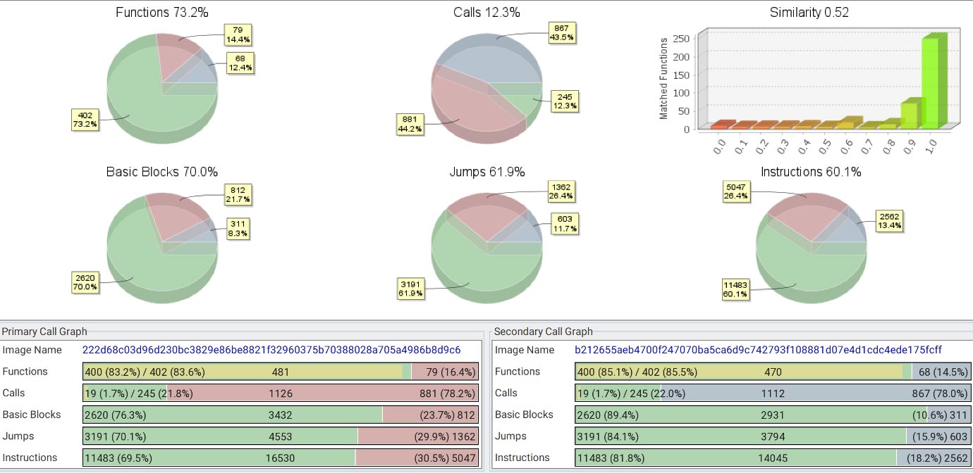 Figure 1: BinDiff example