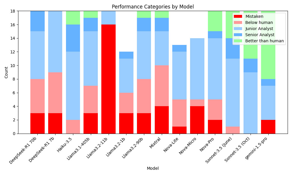Model performance ranges from “Mistaken” to “Better than human.