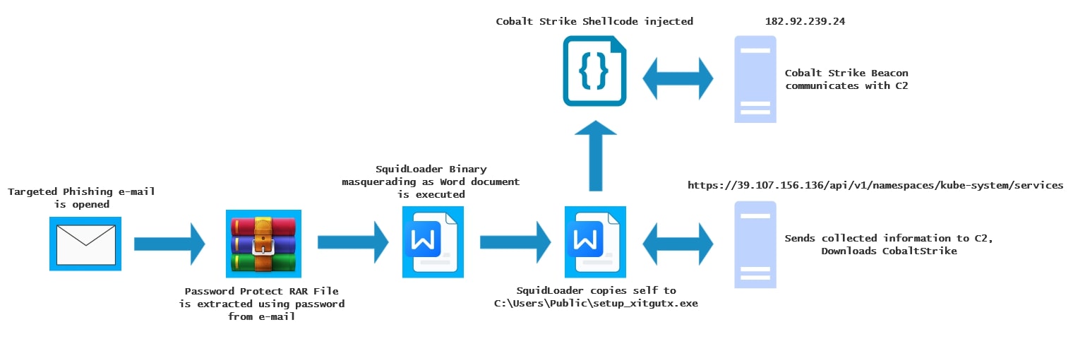 Figure 1: The SquidLoader attack chain.