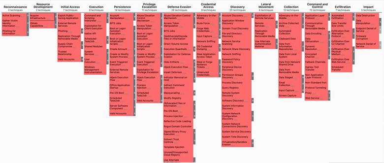 Figure 1. MITRE Framework for tactics and techniques specific to well-known to Russian APT groups.