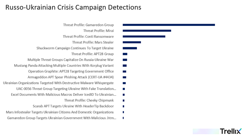 Figure 2. Russo-Ukrainian Crisis Threat Campaign Detections for the past 30 days. Source: Trellix APG Team