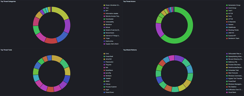 Figure 6. Graphical view of Russo-Ukrainian threat activity for the past 90 days. Source: Trellix APG Team
