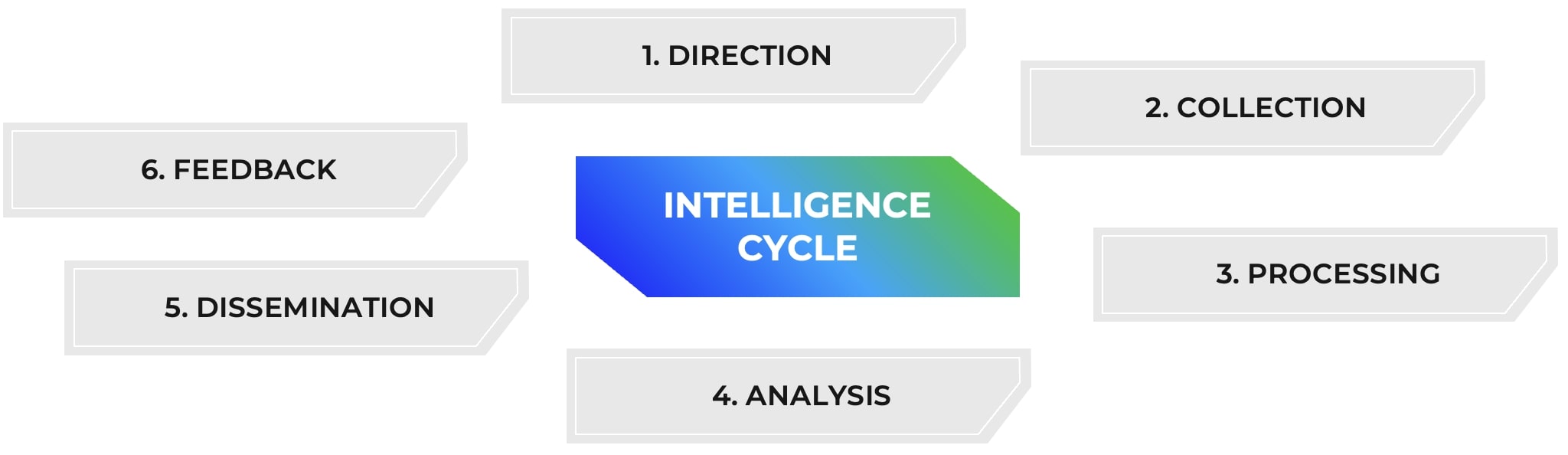 Figure 1: Threat Intelligence Cycle