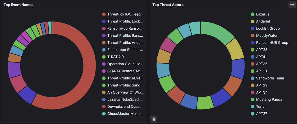 Figure 10: Trellix ATLAS - Top Campaigns and Threat Actors