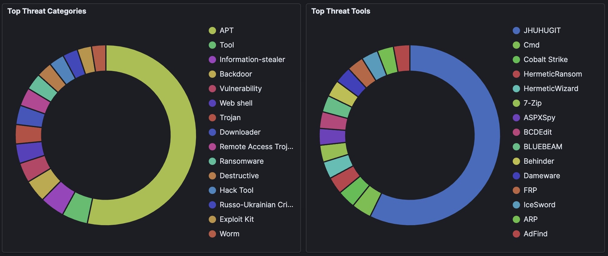 Figure 12: Trellix ATLAS - Top Threat Categories and Tools
