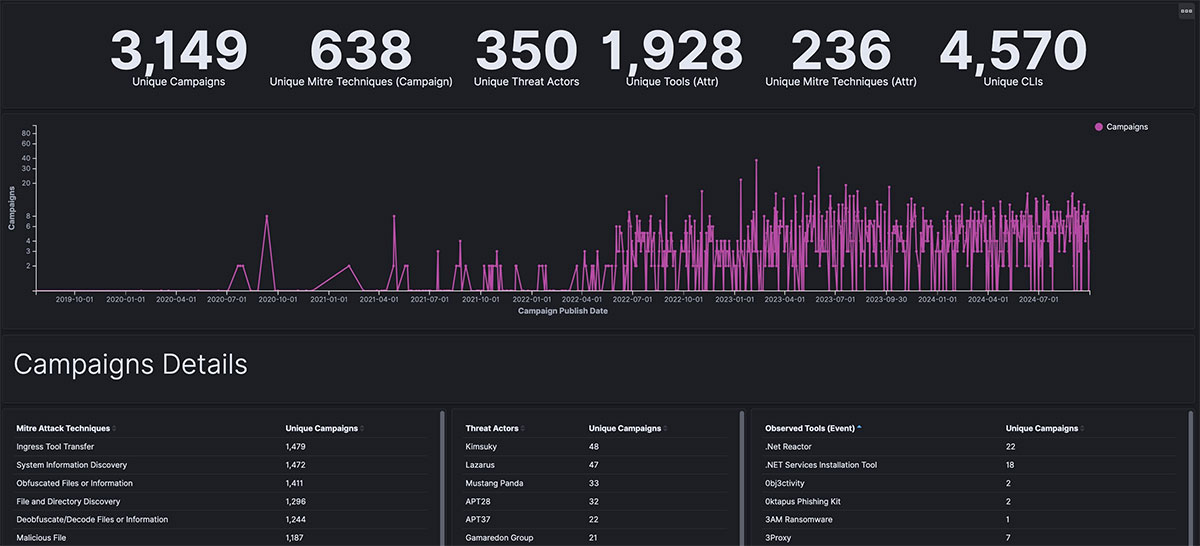 Figure 2: Trellix ATLAS - Campaign TTPs dashboard