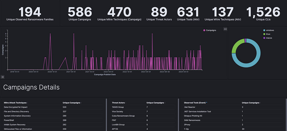Figure 3: Trellix ATLAS - Ransomware TTPs dashboard