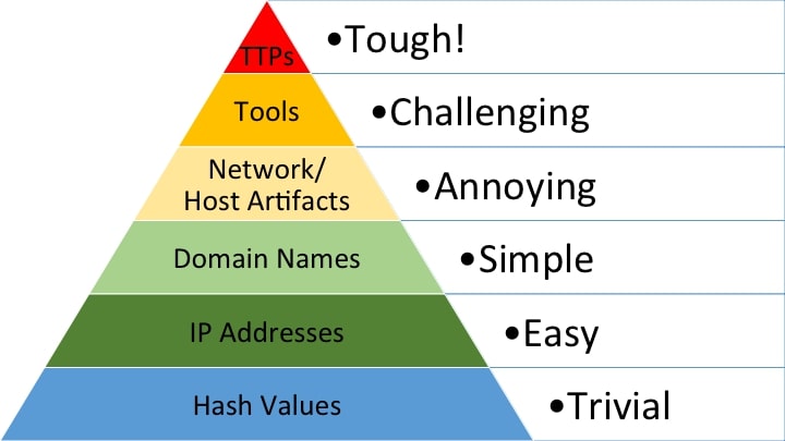 Figure 4: Pyramid of Pain diagram