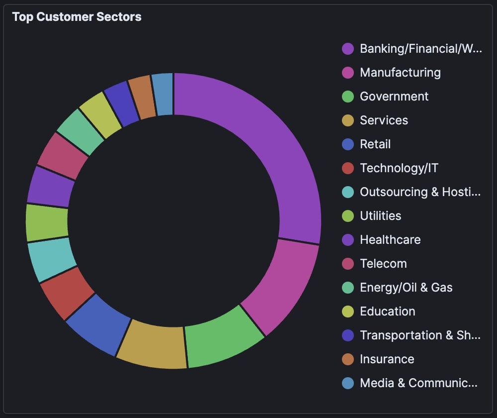 Figure 9: Trellix ATLAS - Top Customer Sectors