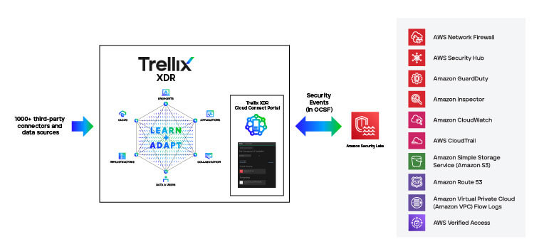 Trellix Helix ingests data directly from AWS Amazon Security Lake for multiple AWS services