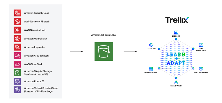 Trellix Helix ingests data directly from AWS Amazon Security Lake for multiple AWS services