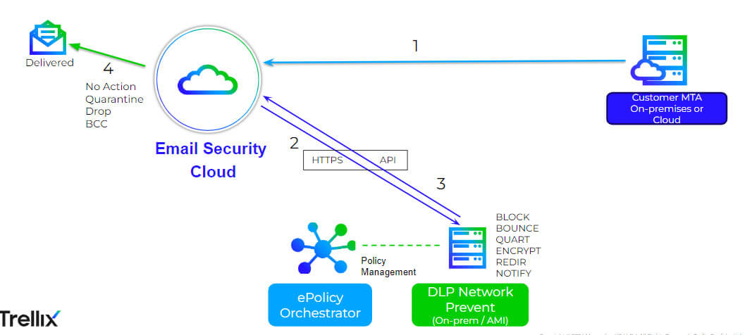 Figure 2: Below is a diagram of the email DLP response flow.