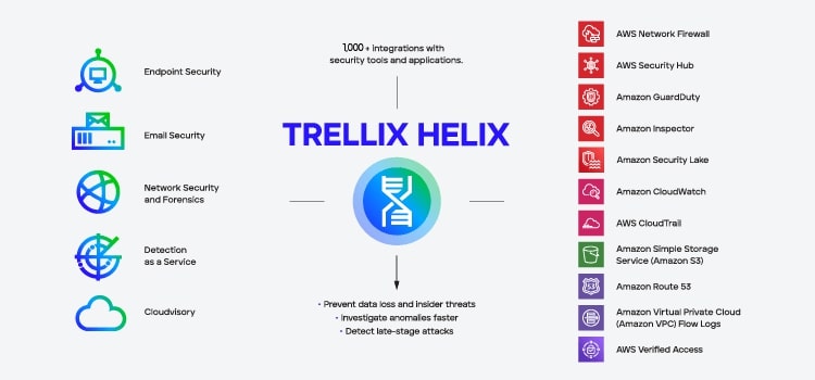 Trellix Helix は、複数の AWS サービスからデータを取り込みます。