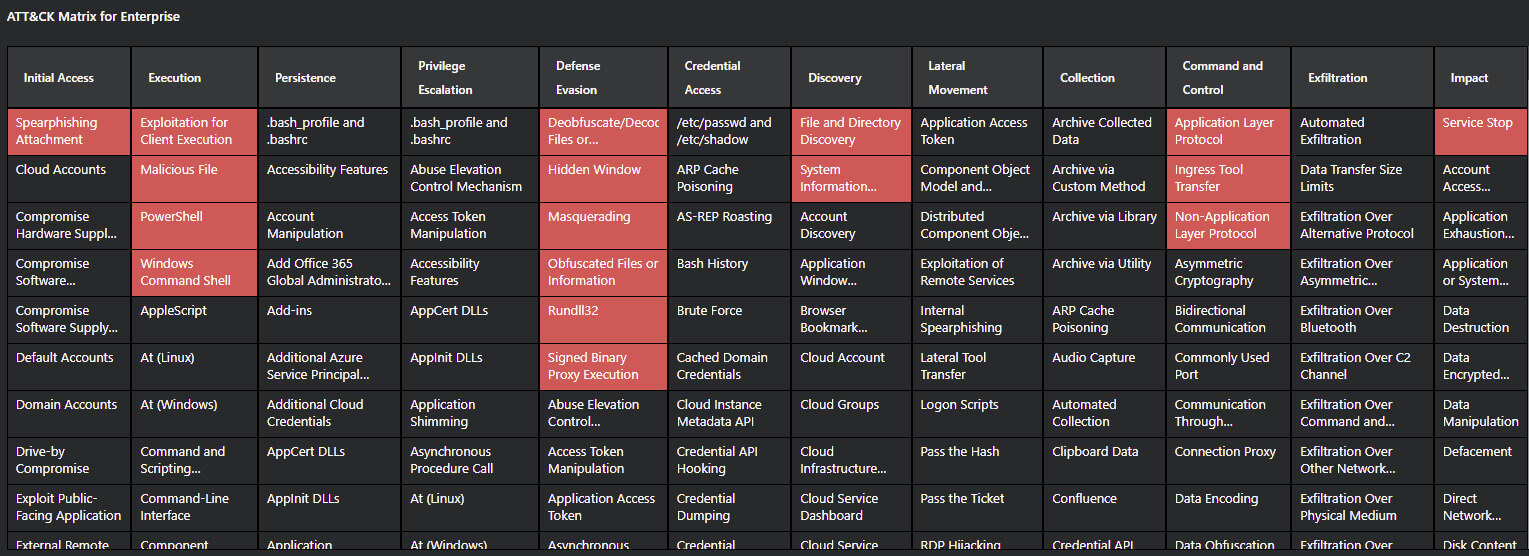 MITRE ATT&CK Matrix for Exploitation of Follina Vulnerability. Source: MVISION Insights