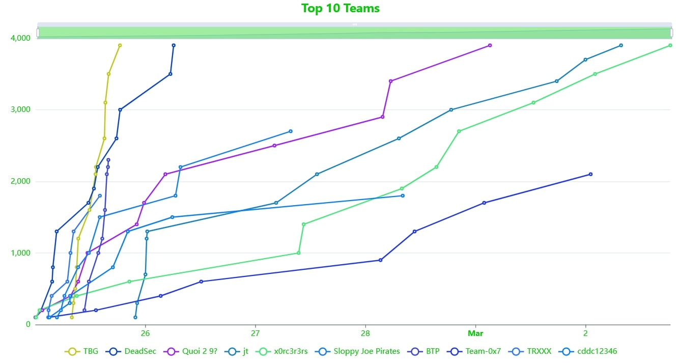 Figure 1: Score for the top 10 teams during the first week.