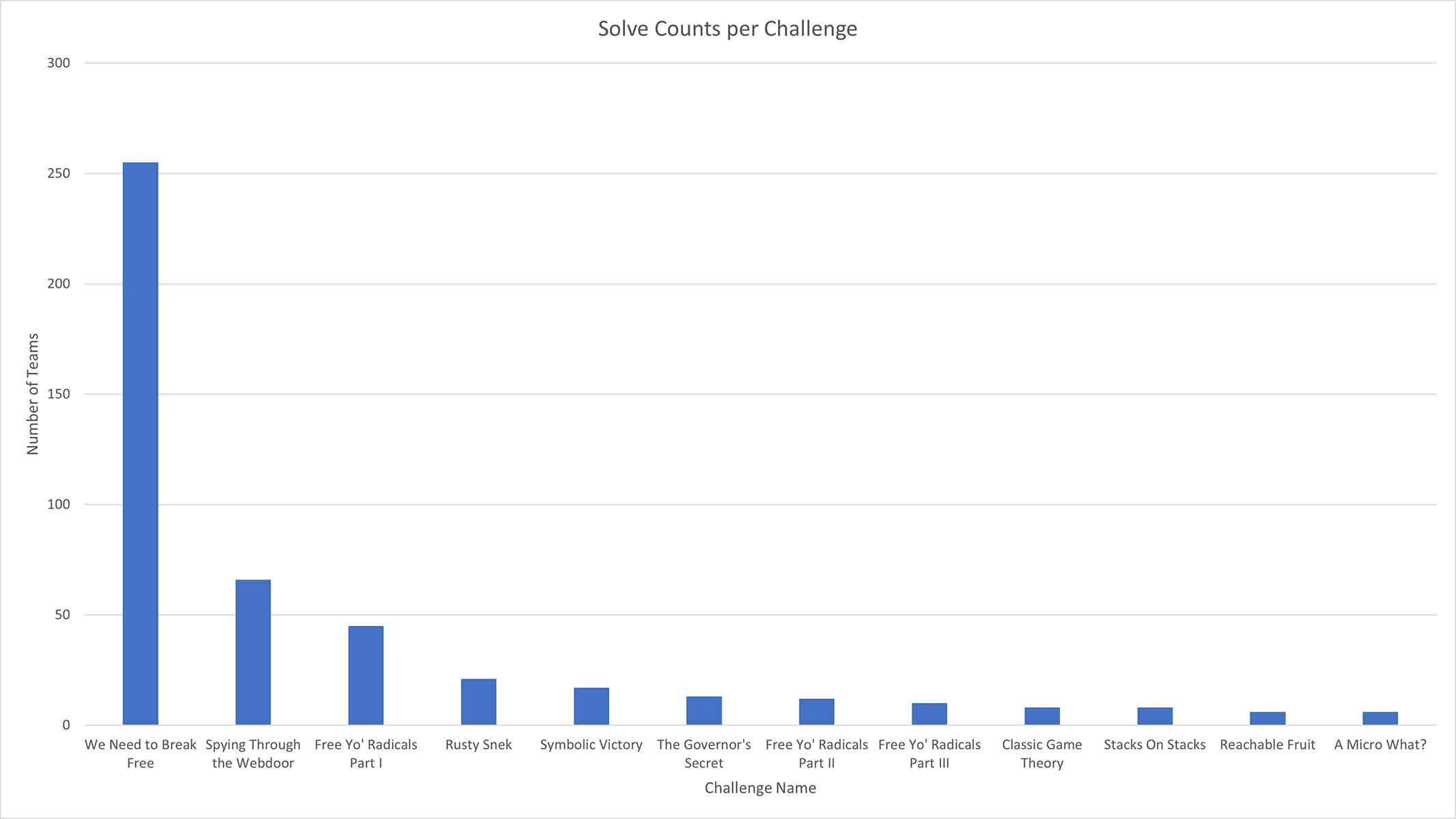 Figure 2: Solve counts per challenge.