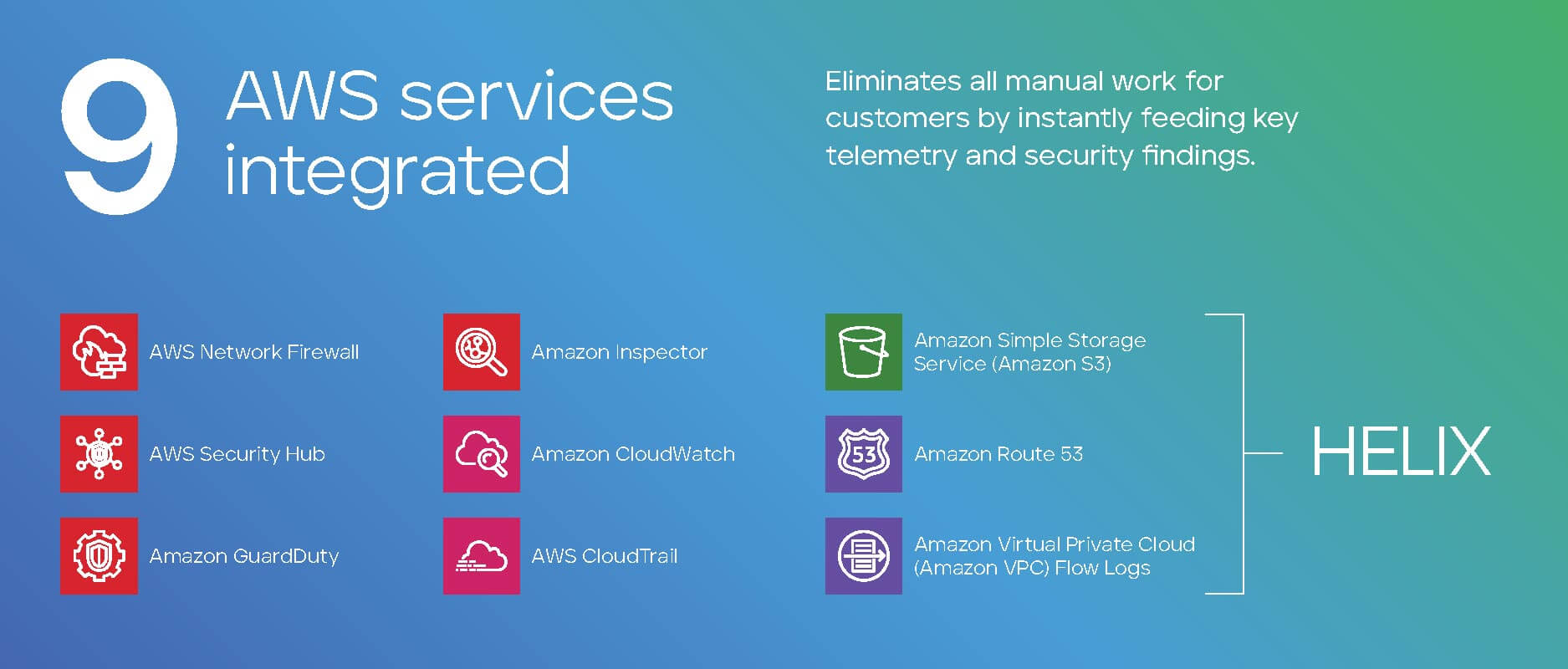 Trellix Helix integrates with 10 AWS services for visibility into cloud telemetry
