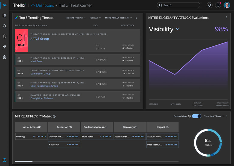 Trellix Helix Dashboard to highlight the top risk in a customer’s ecosystem