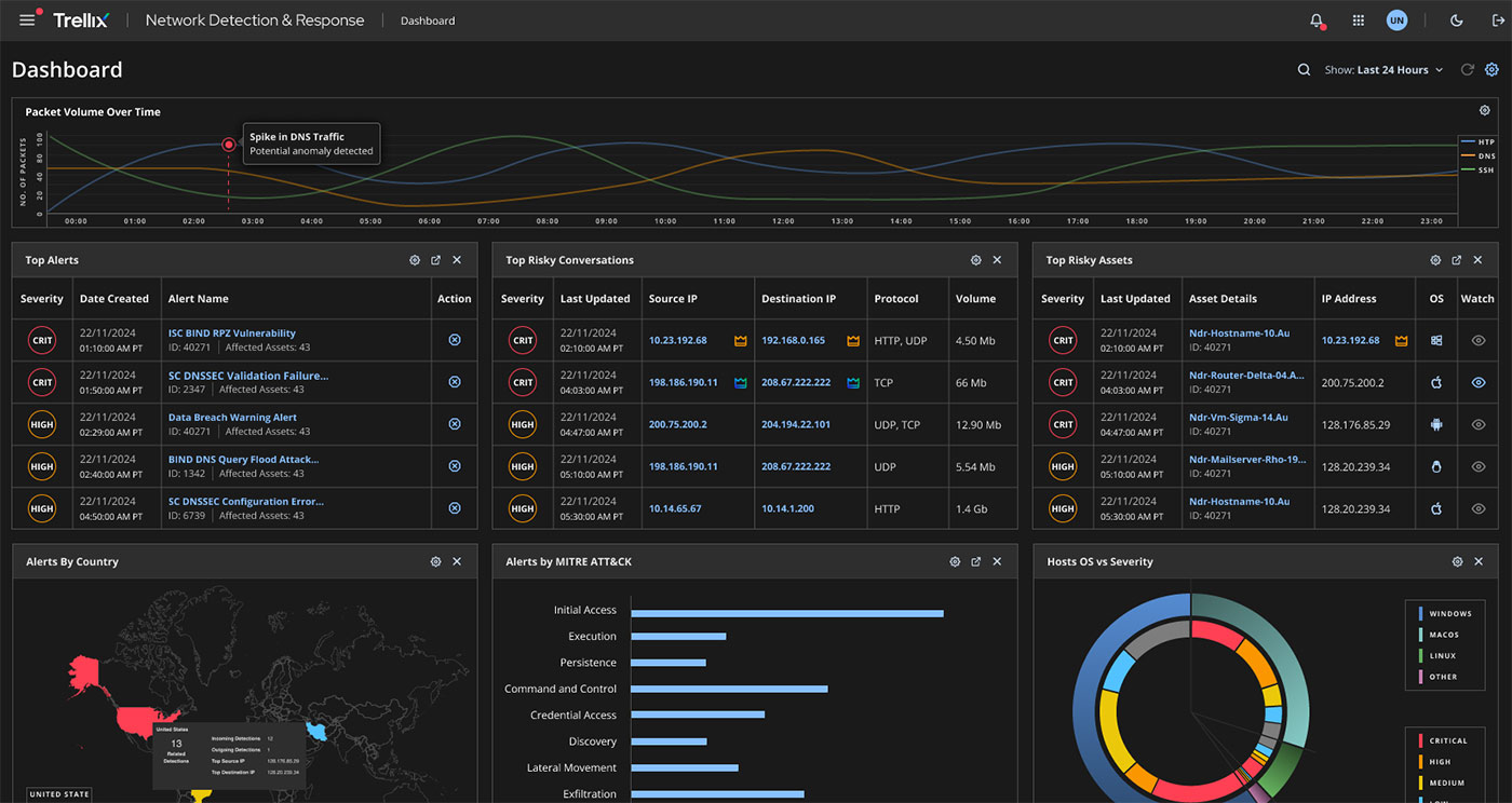 Figure 1: Trellix NDR risk-based dashboard
