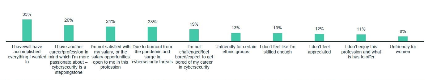 Trellix Survey on reasons why professionals are planning to move to a different career/profession in the future