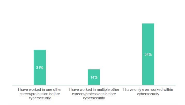 Trellix Survey on career/occupation hose in the career beginning other than cybersecurity