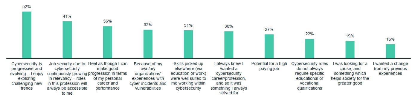Trellix Survey which of them best describes the reason behind choosing cybersecurity career/profession