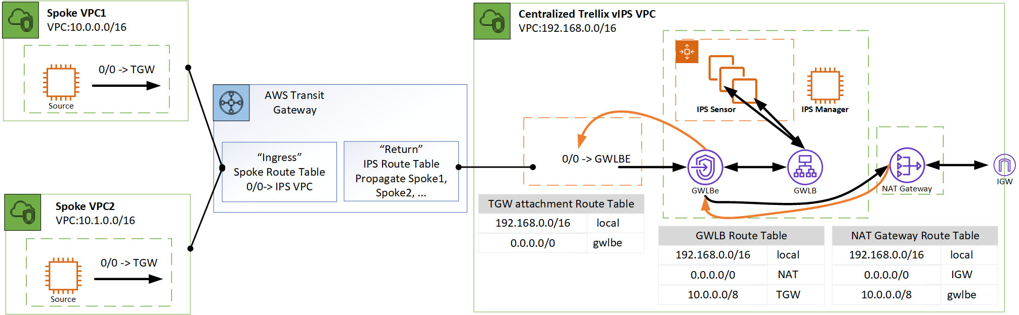 Fig1. Integrating Trellix vIPS with AWS GWLB