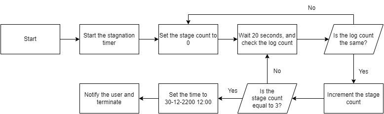 Figure 5 - The stagnation handler's logic in a flowchart
