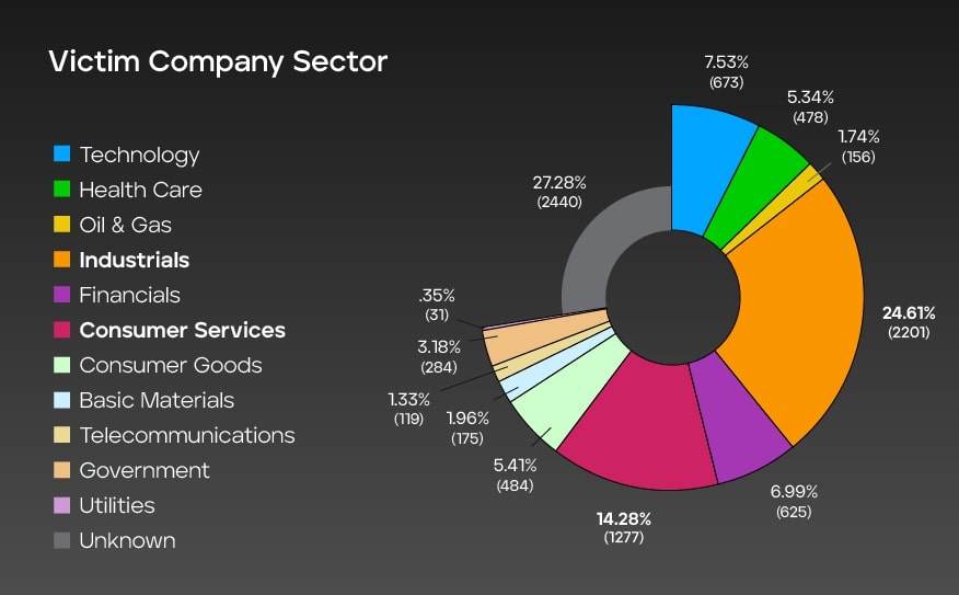 Fig 5. Impacted sectors globally