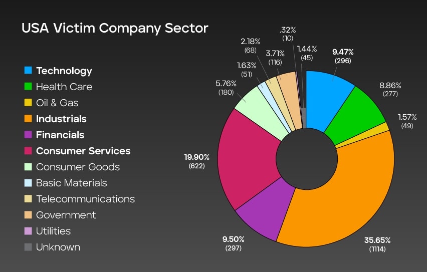 Fig 6. Impacted sectors in the U.S.