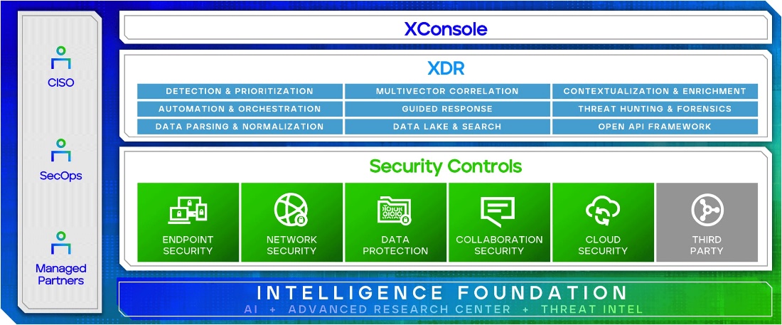 Figure 1: The Trellix Platform integrates native and third-party security controls, XDR functionality and multiple threat intelligence feeds.