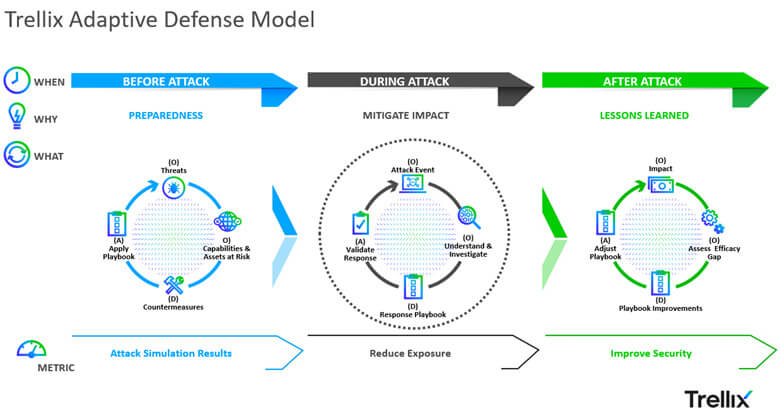 Overview of the Trellix Adaptive Defense Model