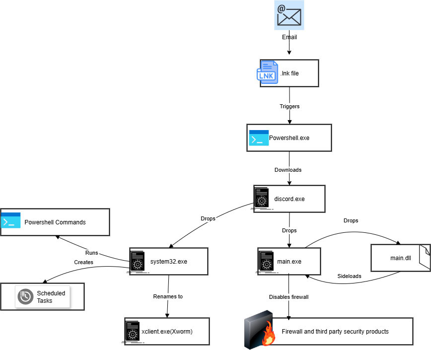 Figure 1: Infection chain