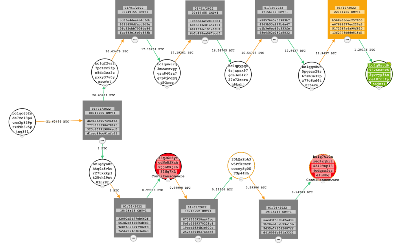 Figure 14 BTC transactions linking Conti and Yanluowang's wallets in one chain of transactions