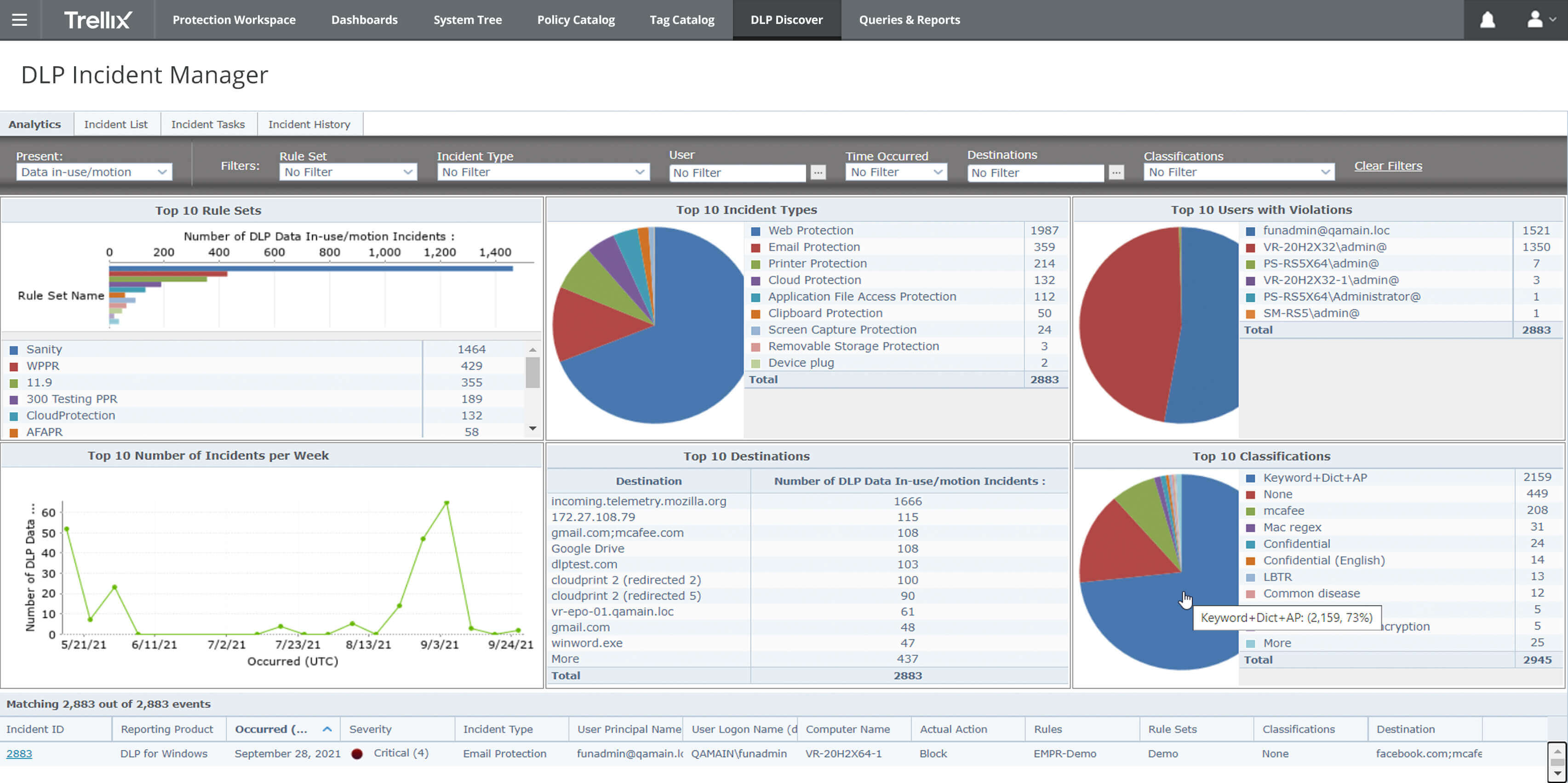 La console offre une vue des incidents (éventuels) et de leur gestion dans tout l'environnement.