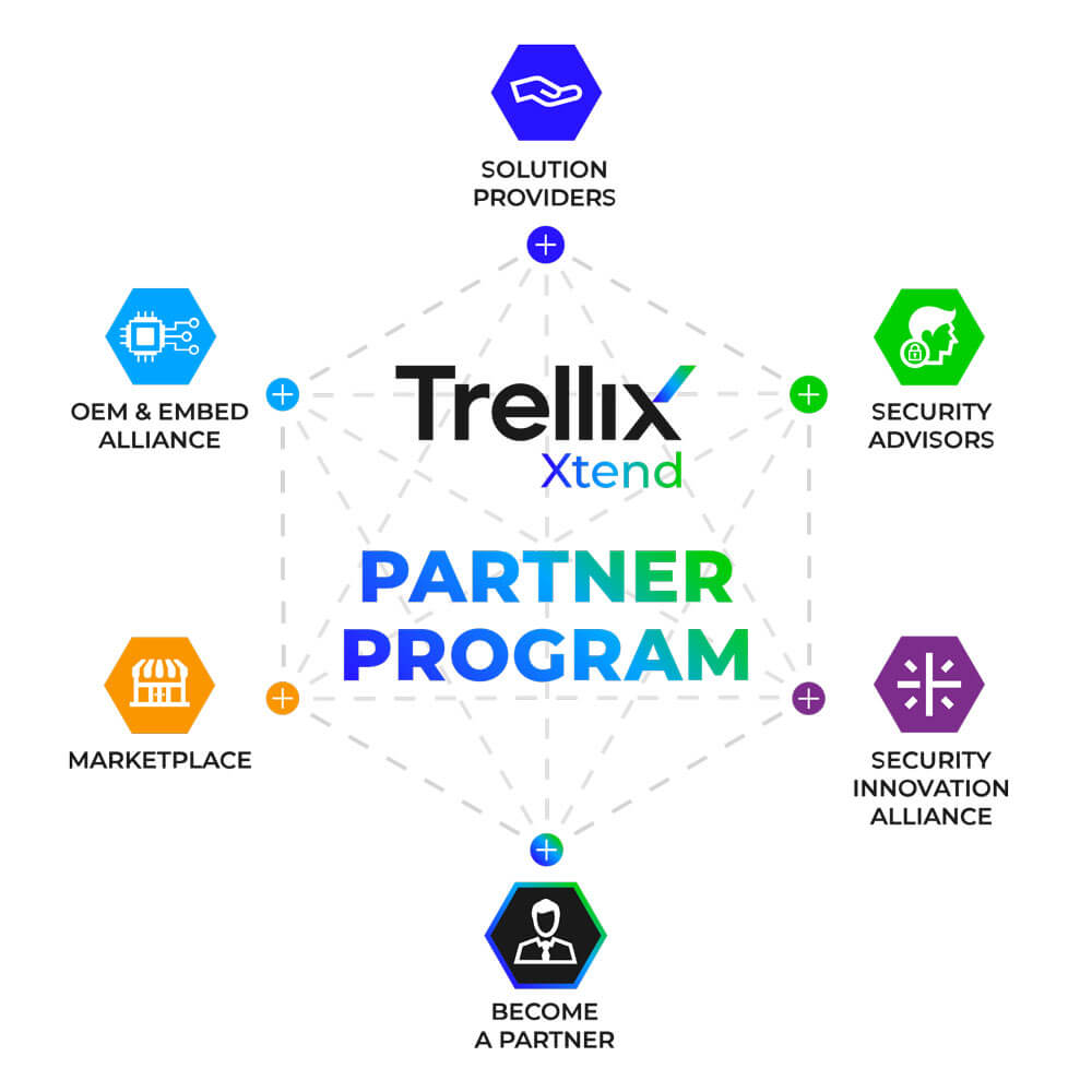 Trellix Partner Ecosystem