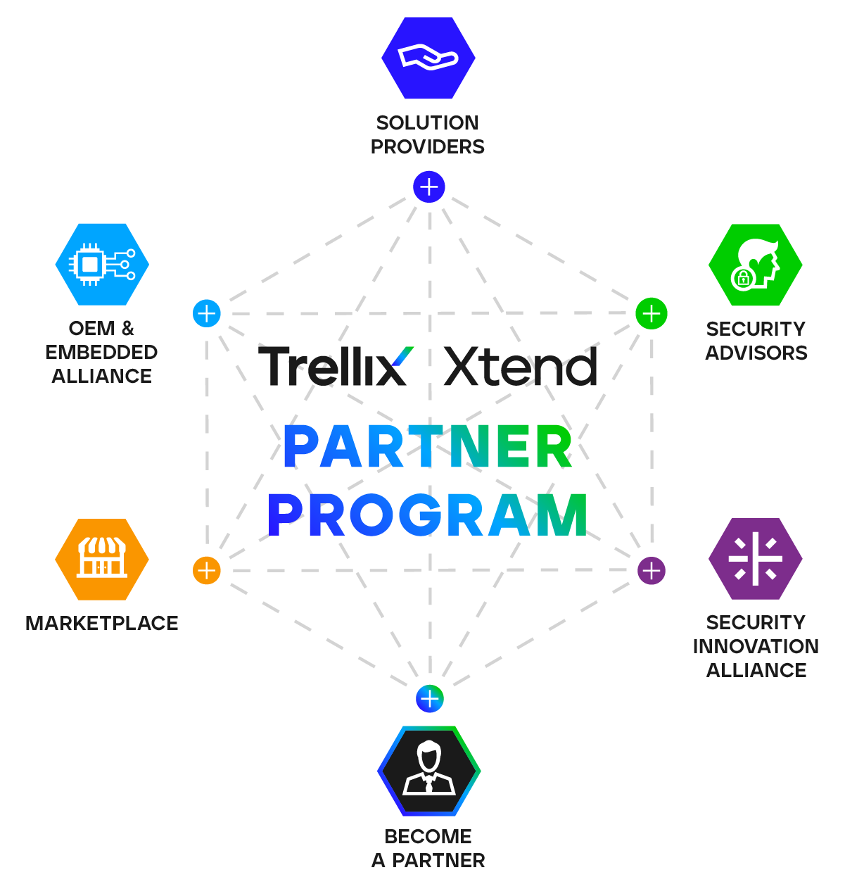 Trellix Partner Ecosystem