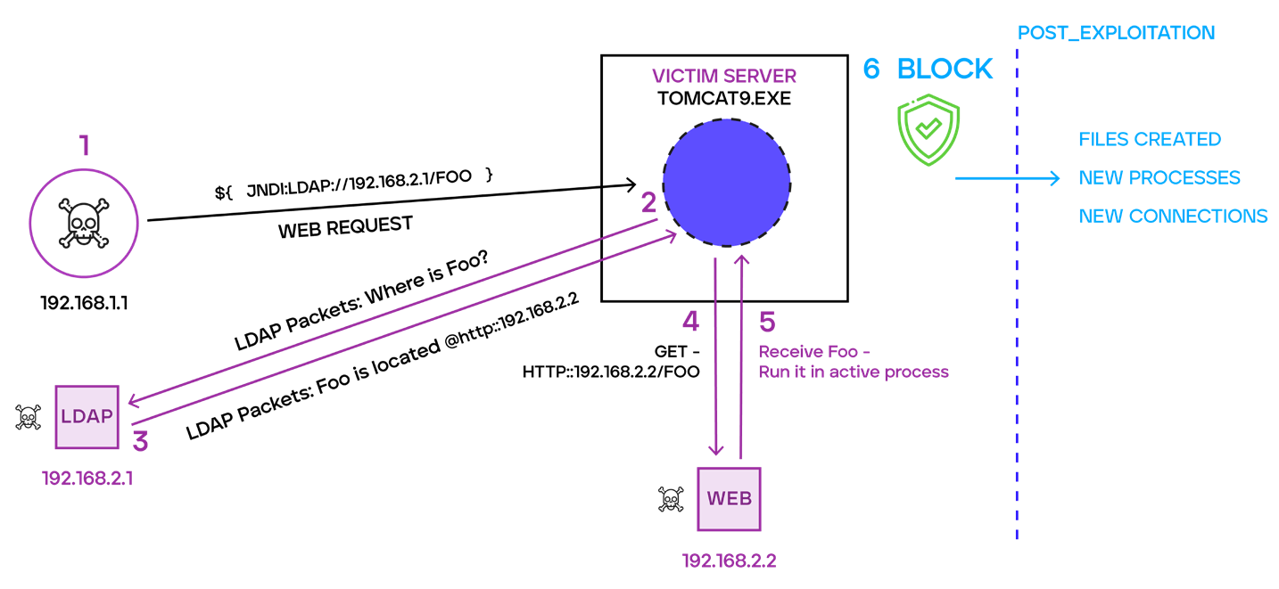 Flowchart showing Log4j Flow of execution.