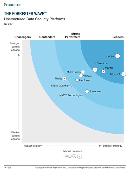 The Forrester Wave - Unstructured Data Security Platforms