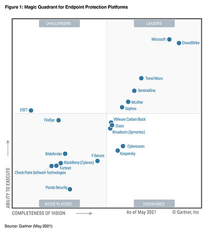 Magic Quadrant de Gartner para plataformas de protección de endpoints