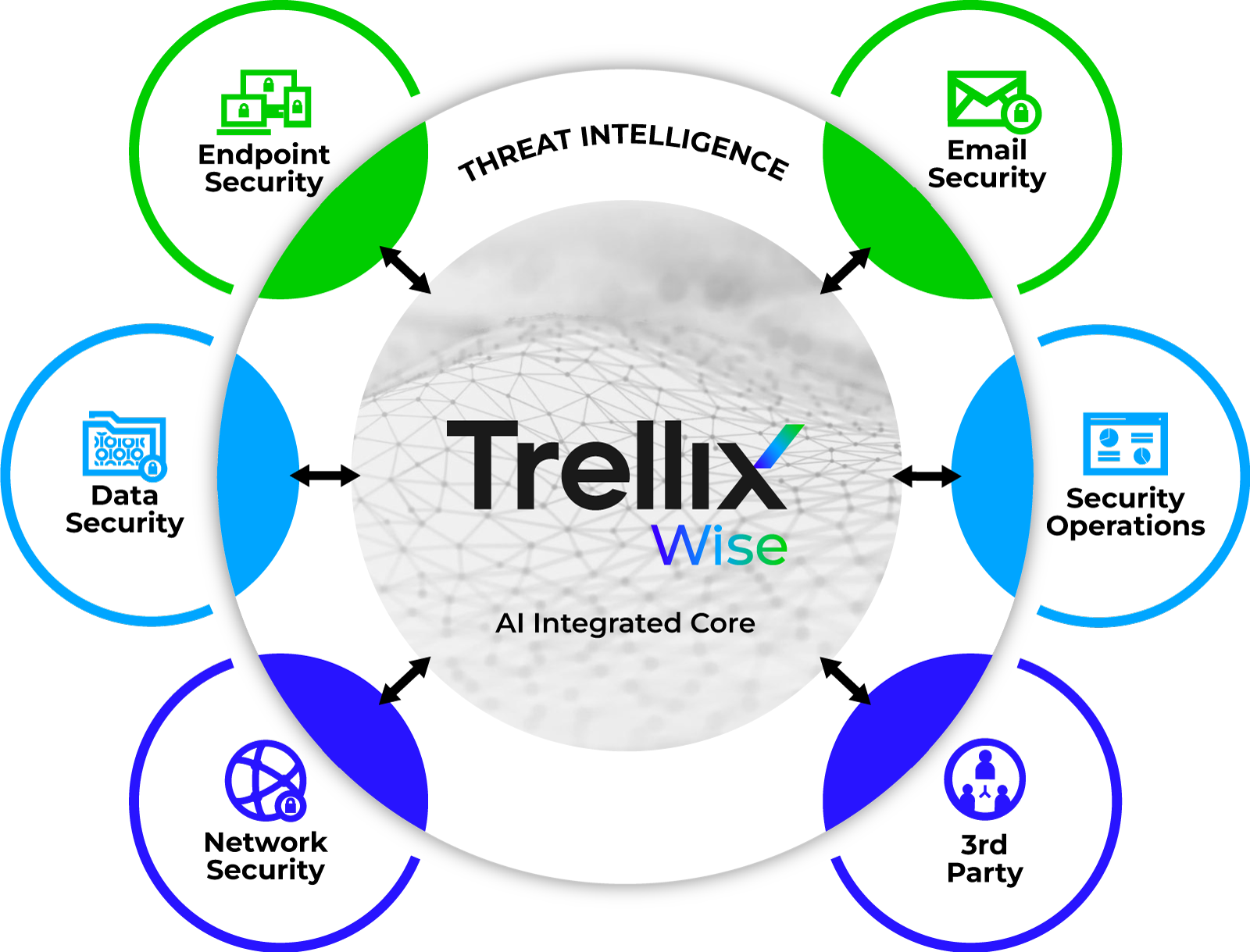 Trellix Wise - AI Integrated Core infographic